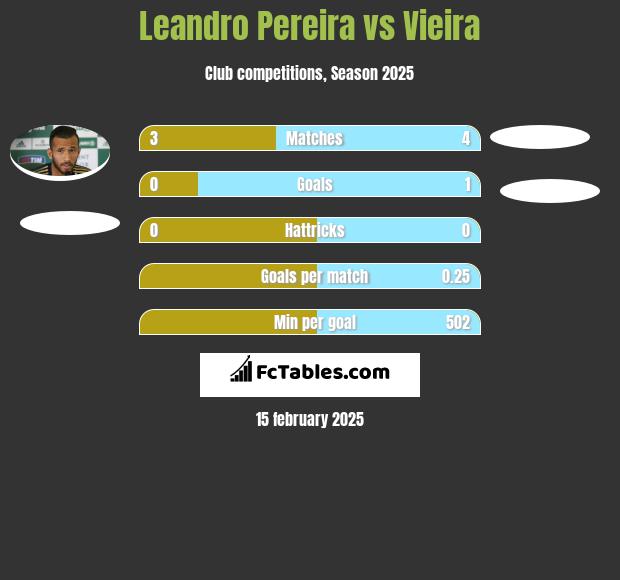 Leandro Pereira vs Vieira h2h player stats