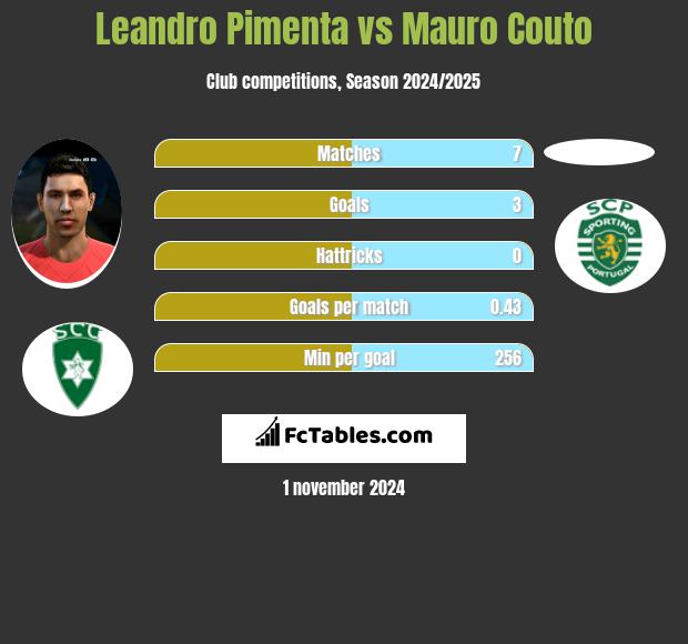 Leandro Pimenta vs Mauro Couto h2h player stats