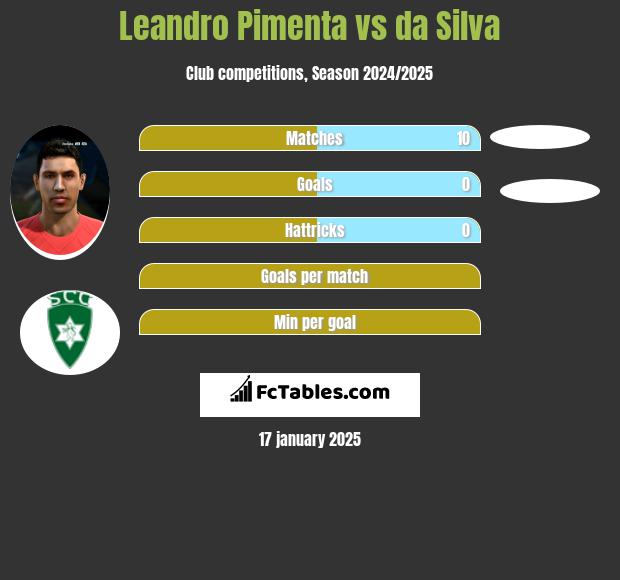 Leandro Pimenta vs da Silva h2h player stats