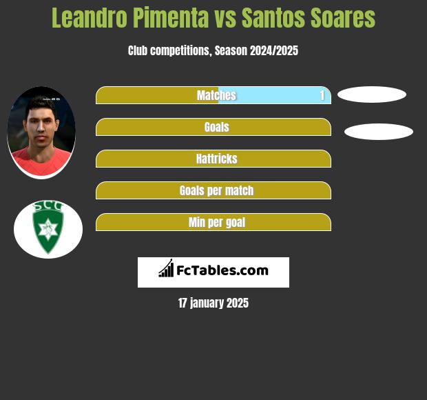 Leandro Pimenta vs Santos Soares h2h player stats