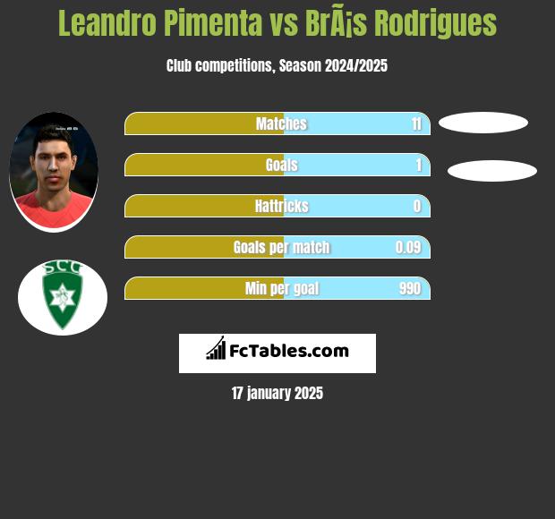 Leandro Pimenta vs BrÃ¡s Rodrigues h2h player stats