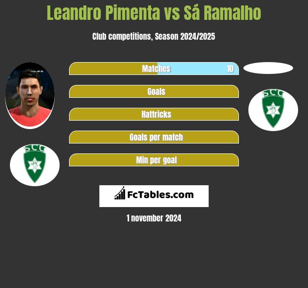 Leandro Pimenta vs Sá Ramalho h2h player stats