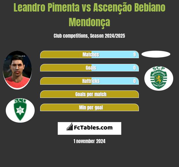 Leandro Pimenta vs Ascenção Bebiano Mendonça h2h player stats