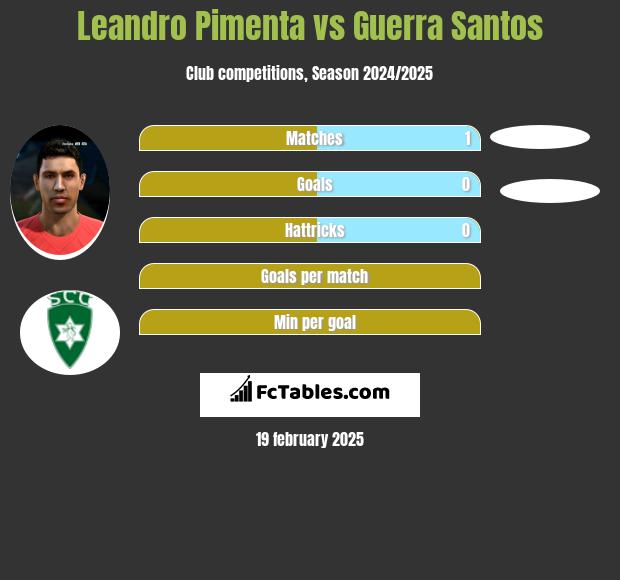 Leandro Pimenta vs Guerra Santos h2h player stats