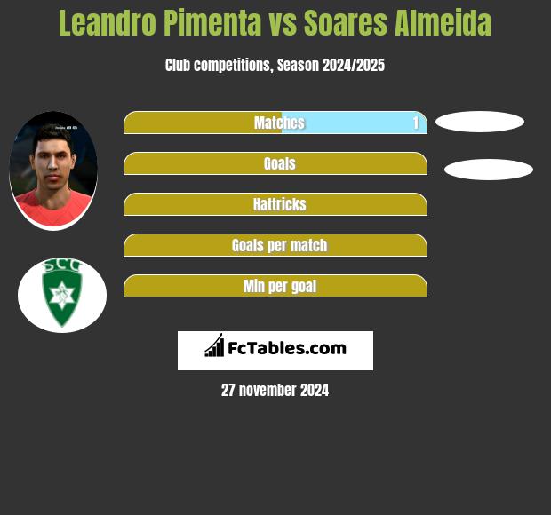 Leandro Pimenta vs Soares Almeida h2h player stats