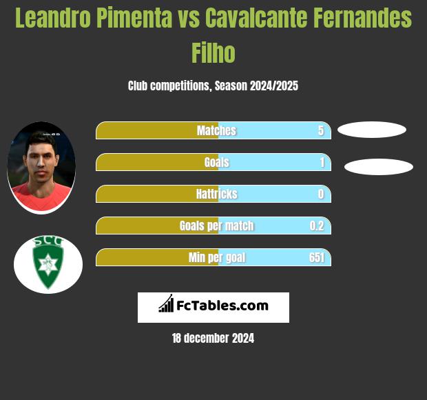 Leandro Pimenta vs Cavalcante Fernandes Filho h2h player stats