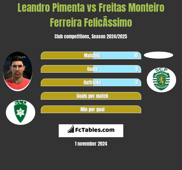 Leandro Pimenta vs Freitas Monteiro Ferreira FelicÃ­ssimo h2h player stats