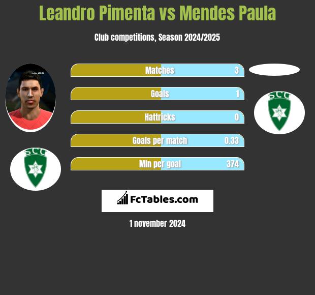 Leandro Pimenta vs Mendes Paula h2h player stats