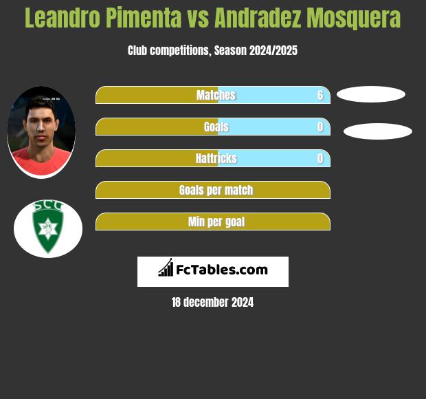 Leandro Pimenta vs Andradez Mosquera h2h player stats