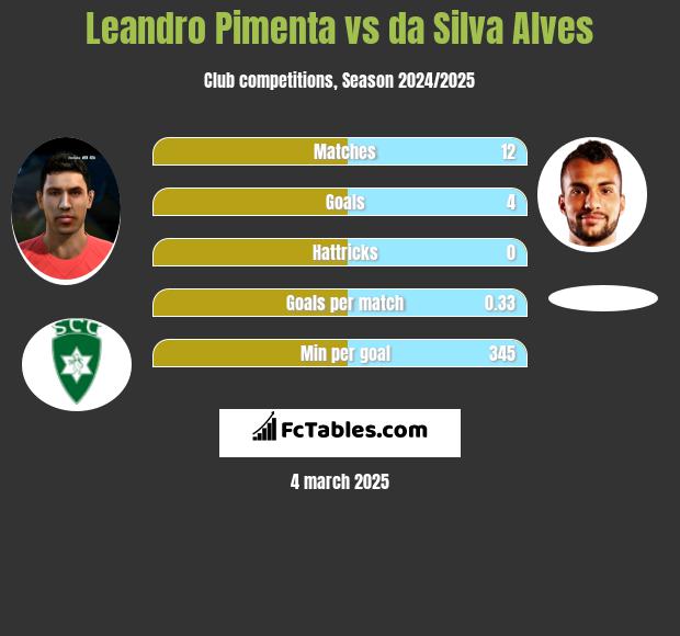 Leandro Pimenta vs da Silva Alves h2h player stats