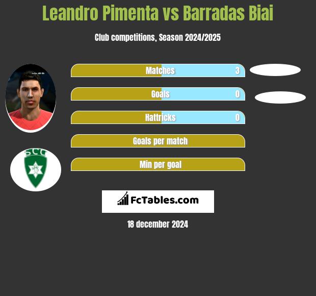 Leandro Pimenta vs Barradas Biai h2h player stats