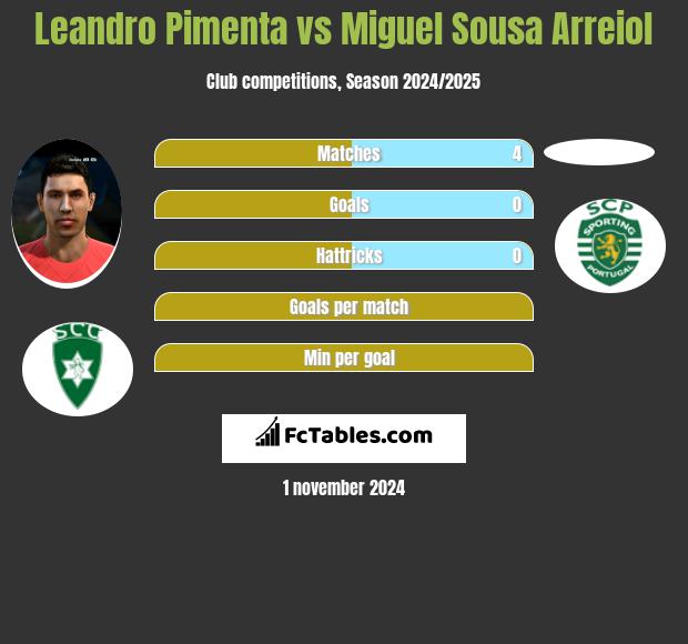 Leandro Pimenta vs Miguel Sousa Arreiol h2h player stats