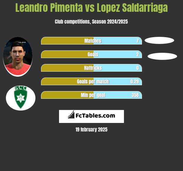 Leandro Pimenta vs Lopez Saldarriaga h2h player stats