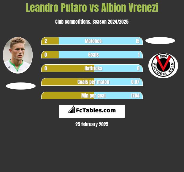 Leandro Putaro vs Albion Vrenezi h2h player stats