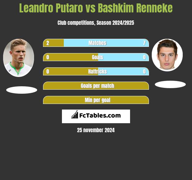 Leandro Putaro vs Bashkim Renneke h2h player stats