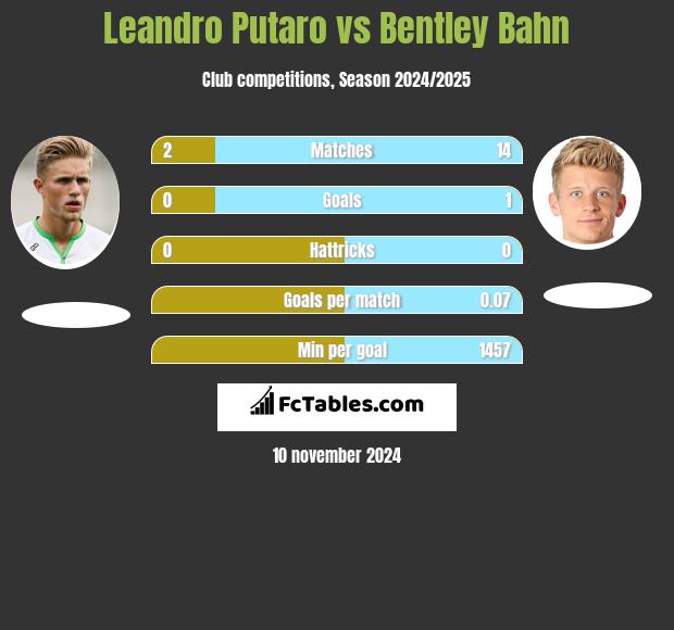 Leandro Putaro vs Bentley Bahn h2h player stats