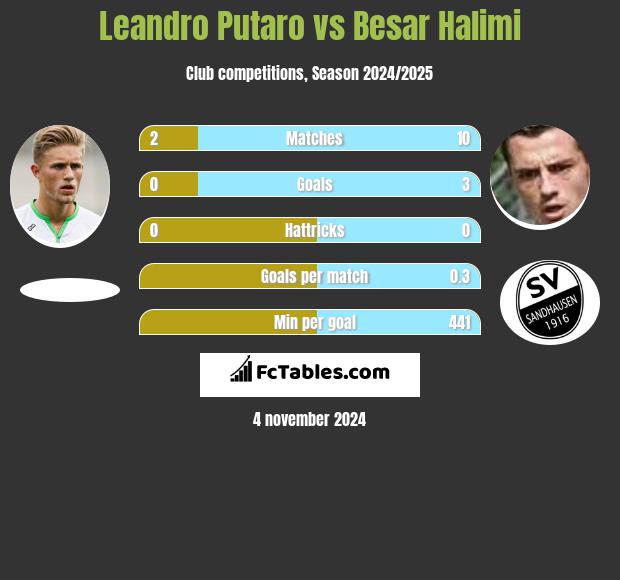 Leandro Putaro vs Besar Halimi h2h player stats