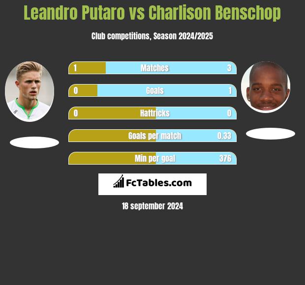 Leandro Putaro vs Charlison Benschop h2h player stats