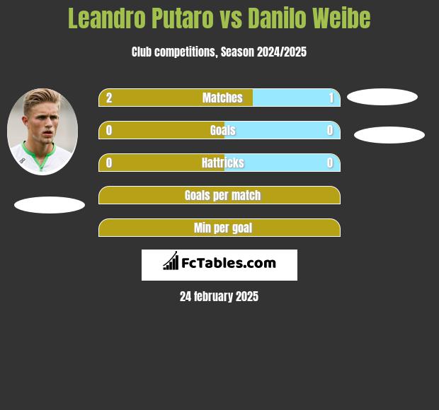 Leandro Putaro vs Danilo Weibe h2h player stats