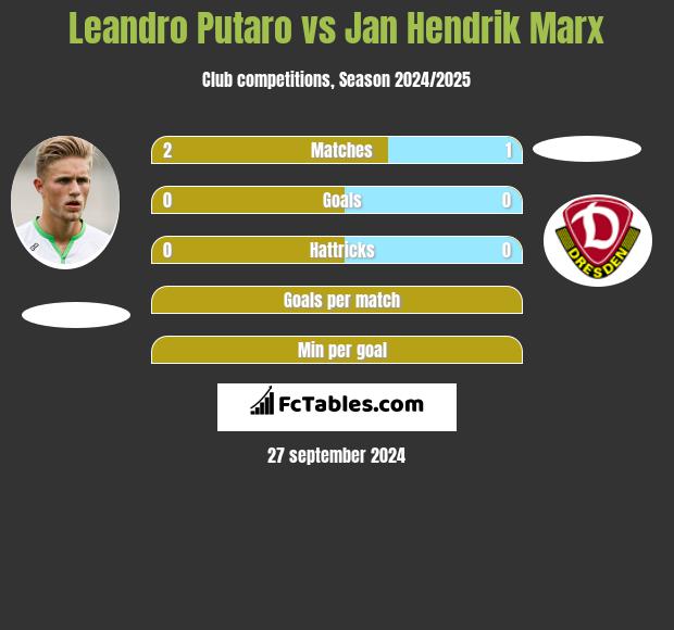 Leandro Putaro vs Jan Hendrik Marx h2h player stats