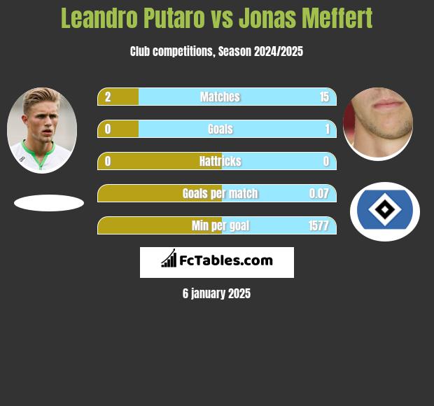 Leandro Putaro vs Jonas Meffert h2h player stats