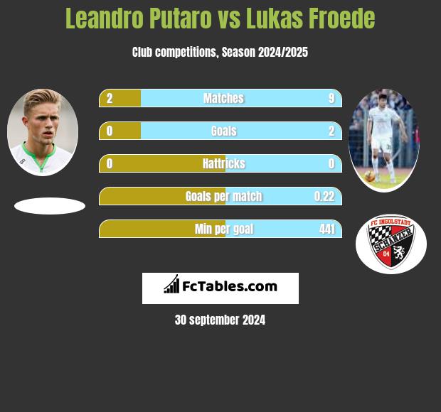 Leandro Putaro vs Lukas Froede h2h player stats