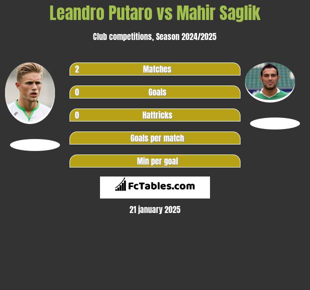 Leandro Putaro vs Mahir Saglik h2h player stats