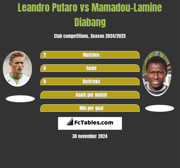 Leandro Putaro vs Mamadou-Lamine Diabang h2h player stats