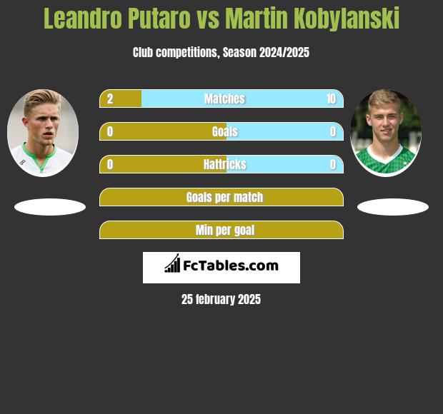 Leandro Putaro vs Martin Kobylański h2h player stats