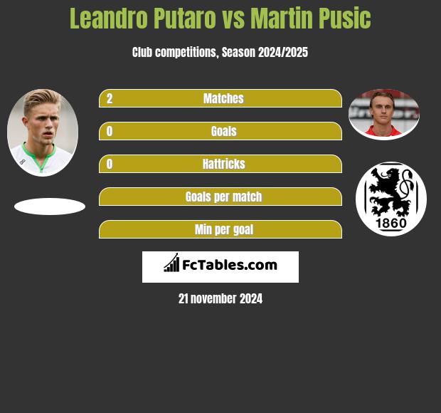 Leandro Putaro vs Martin Pusic h2h player stats