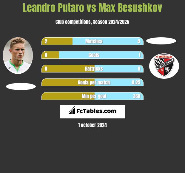 Leandro Putaro vs Max Besushkov h2h player stats