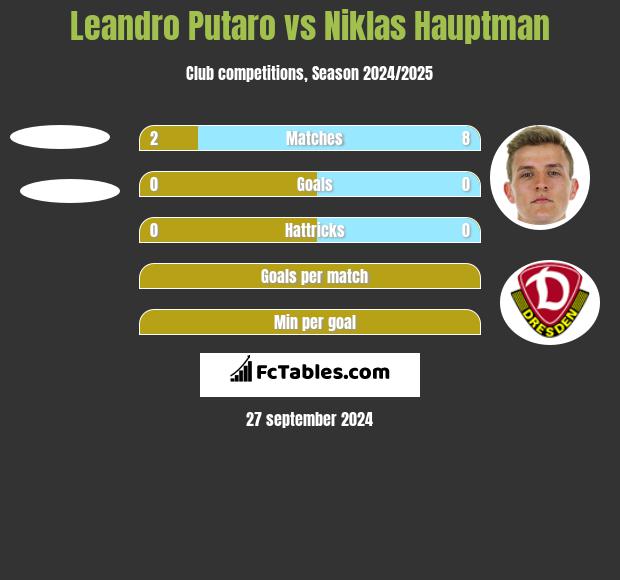 Leandro Putaro vs Niklas Hauptman h2h player stats