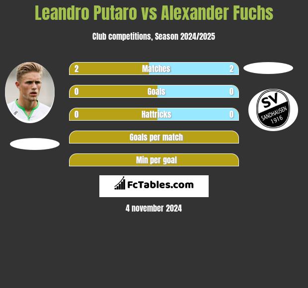 Leandro Putaro vs Alexander Fuchs h2h player stats