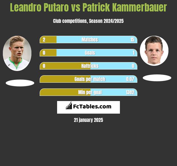 Leandro Putaro vs Patrick Kammerbauer h2h player stats