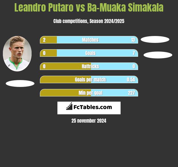 Leandro Putaro vs Ba-Muaka Simakala h2h player stats