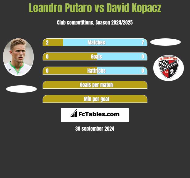 Leandro Putaro vs David Kopacz h2h player stats