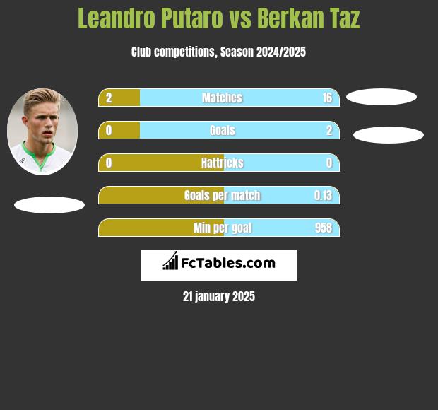 Leandro Putaro vs Berkan Taz h2h player stats