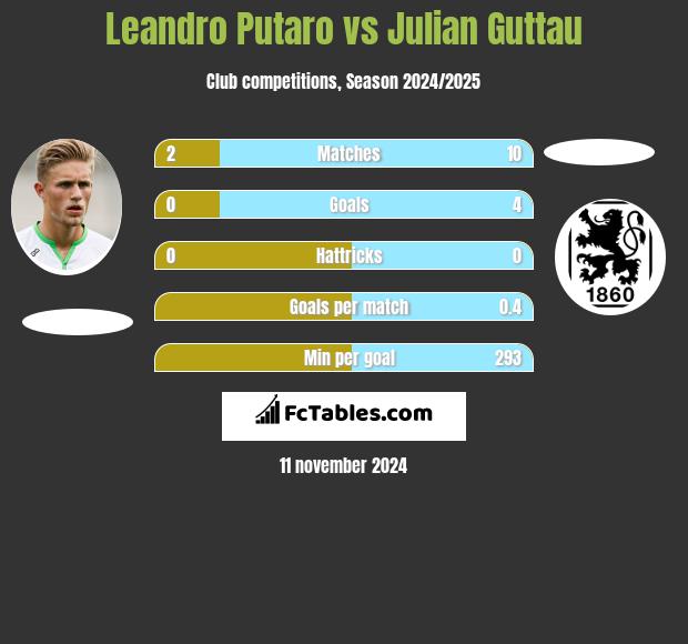 Leandro Putaro vs Julian Guttau h2h player stats