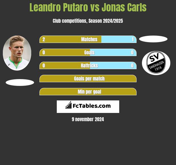 Leandro Putaro vs Jonas Carls h2h player stats