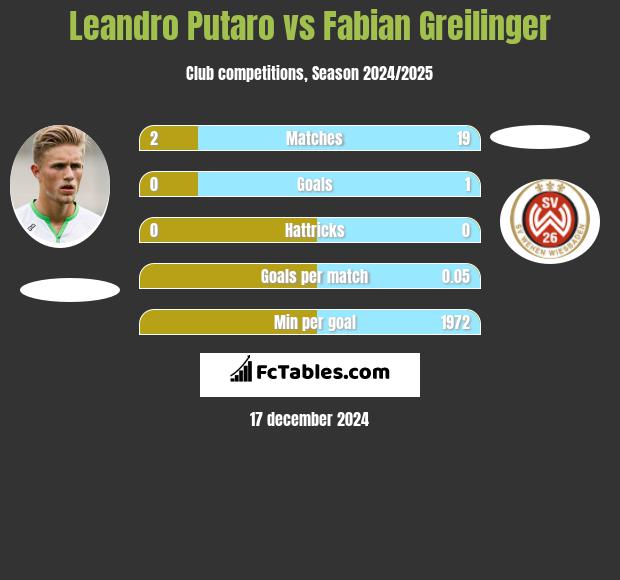 Leandro Putaro vs Fabian Greilinger h2h player stats