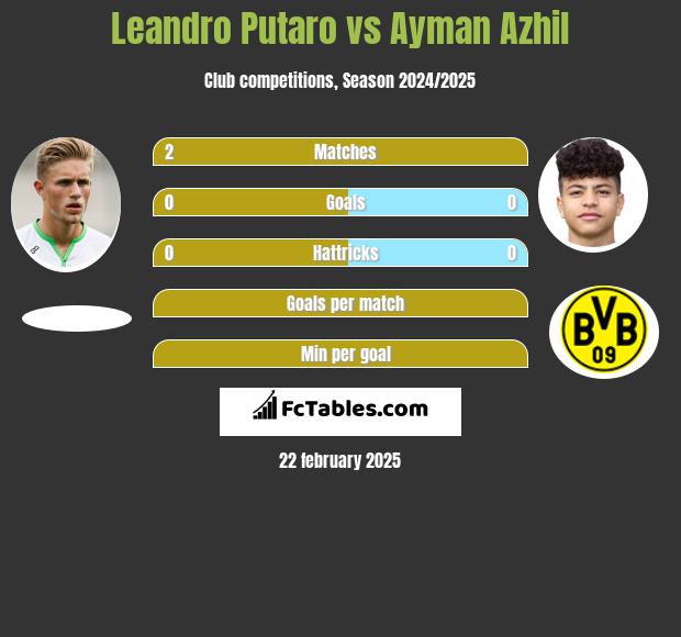 Leandro Putaro vs Ayman Azhil h2h player stats