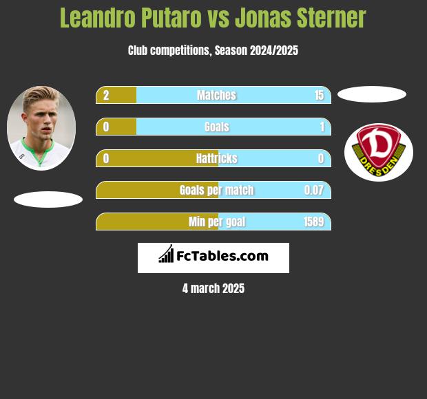 Leandro Putaro vs Jonas Sterner h2h player stats