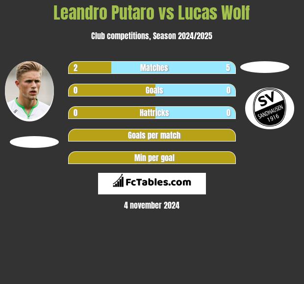 Leandro Putaro vs Lucas Wolf h2h player stats