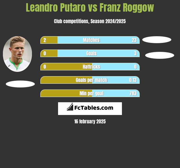 Leandro Putaro vs Franz Roggow h2h player stats