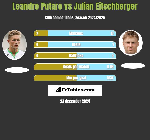 Leandro Putaro vs Julian Eitschberger h2h player stats