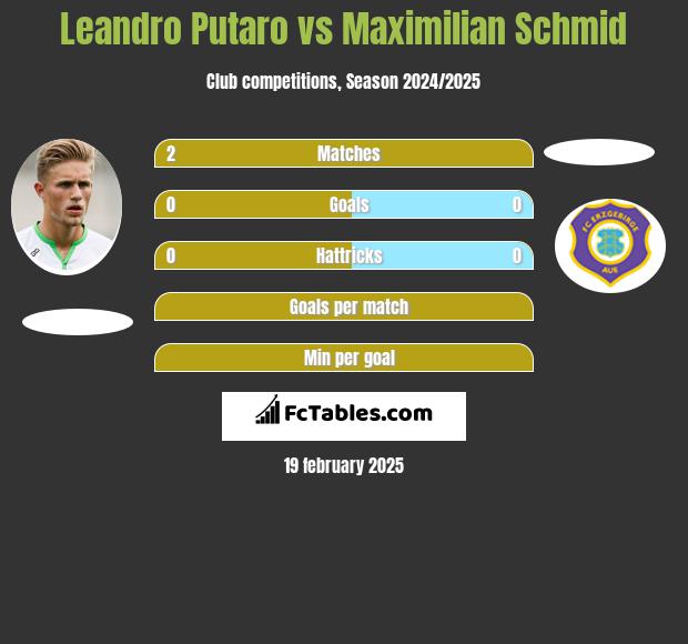 Leandro Putaro vs Maximilian Schmid h2h player stats