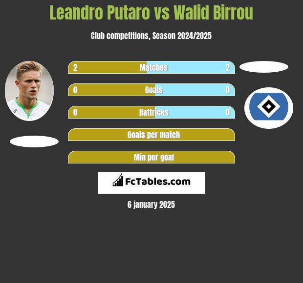 Leandro Putaro vs Walid Birrou h2h player stats