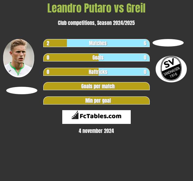 Leandro Putaro vs Greil h2h player stats