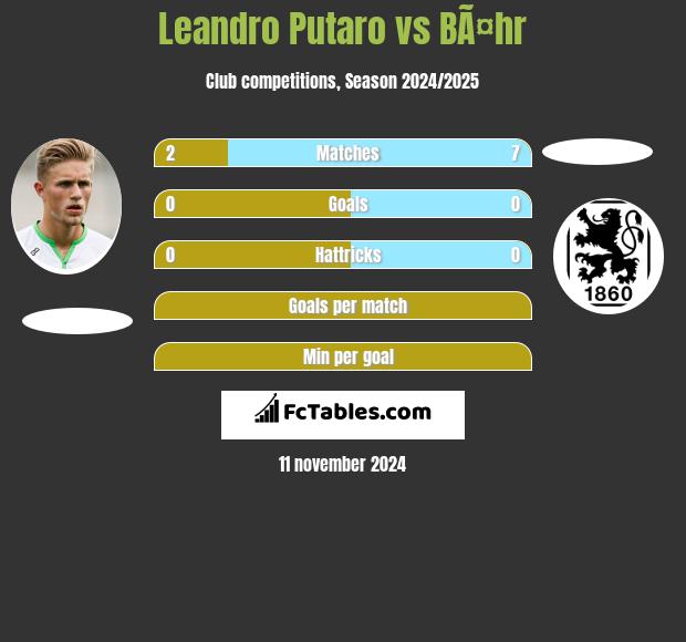 Leandro Putaro vs BÃ¤hr h2h player stats