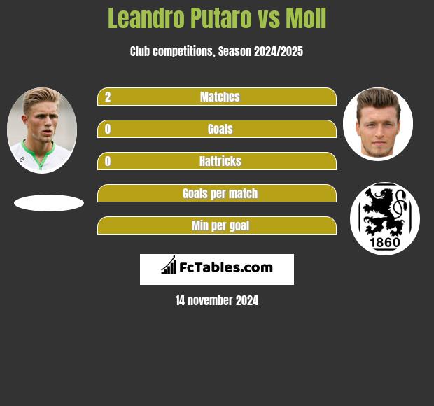 Leandro Putaro vs Moll h2h player stats